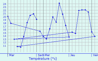 Graphique des tempratures prvues pour Fridefont