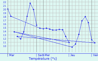 Graphique des tempratures prvues pour Lagarde