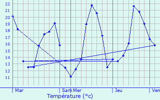 Graphique des tempratures prvues pour Kleingoeft