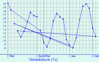 Graphique des tempratures prvues pour Allaines-Mervilliers