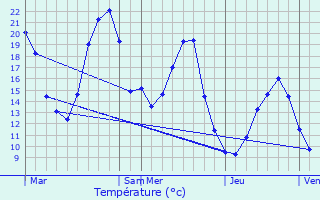 Graphique des tempratures prvues pour Bourgoin-Jallieu