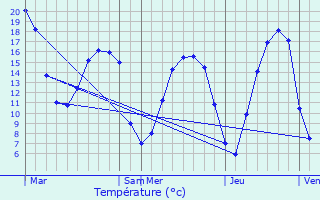 Graphique des tempratures prvues pour Lalandelle