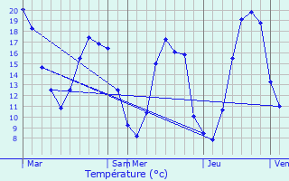 Graphique des tempratures prvues pour Germignonville