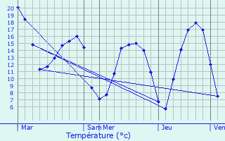 Graphique des tempratures prvues pour Le Crocq