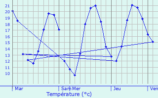 Graphique des tempratures prvues pour Empury