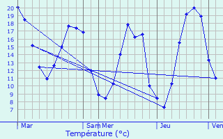 Graphique des tempratures prvues pour Jallans