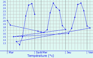 Graphique des tempratures prvues pour Ausson