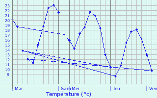 Graphique des tempratures prvues pour Autichamp