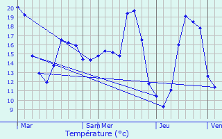 Graphique des tempratures prvues pour Allemans-du-Dropt