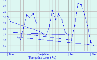 Graphique des tempratures prvues pour Valle-di-Campoloro