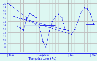 Graphique des tempratures prvues pour Fromentires