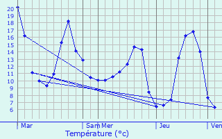 Graphique des tempratures prvues pour Estaing