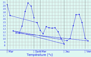 Graphique des tempratures prvues pour Prat-Bonrepaux