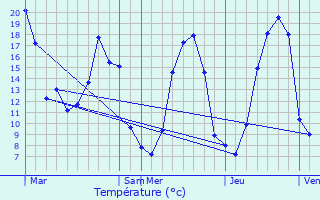 Graphique des tempratures prvues pour Arbrissel