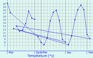 Graphique des tempratures prvues pour Mouss