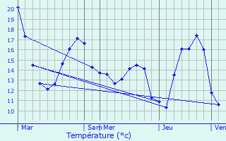 Graphique des tempratures prvues pour Colpach-Haut