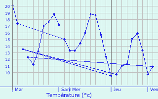 Graphique des tempratures prvues pour Jons