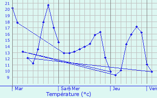 Graphique des tempratures prvues pour Campagnac