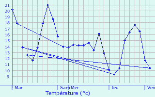 Graphique des tempratures prvues pour Parisot