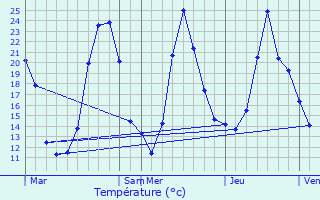 Graphique des tempratures prvues pour Seyssel