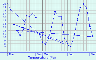 Graphique des tempratures prvues pour Montboissier