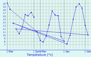 Graphique des tempratures prvues pour Alluyes