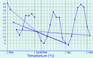 Graphique des tempratures prvues pour Villars