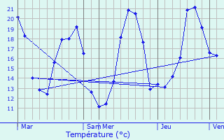 Graphique des tempratures prvues pour Morschwiller