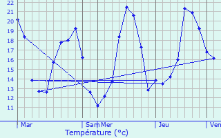 Graphique des tempratures prvues pour Ingenheim