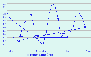 Graphique des tempratures prvues pour Saint-Pierre-Bois