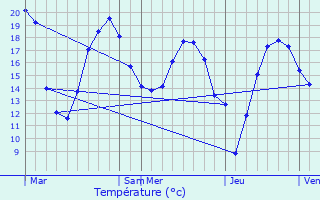 Graphique des tempratures prvues pour Chapdeuil