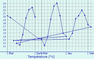 Graphique des tempratures prvues pour Perreuil