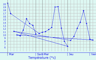 Graphique des tempratures prvues pour Corrze