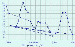 Graphique des tempratures prvues pour Aspret-Sarrat