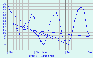 Graphique des tempratures prvues pour Boncourt