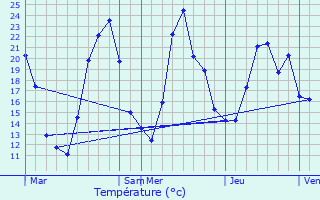 Graphique des tempratures prvues pour Beaulieu