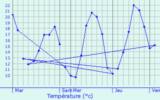 Graphique des tempratures prvues pour Wimmenau