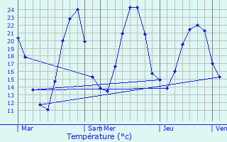 Graphique des tempratures prvues pour Saint-Mlany