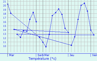 Graphique des tempratures prvues pour Rousson