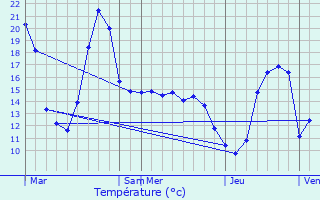 Graphique des tempratures prvues pour Brie