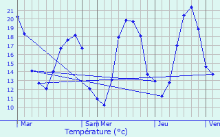 Graphique des tempratures prvues pour Escamps