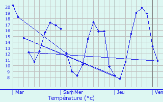 Graphique des tempratures prvues pour Baignolet