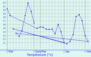 Graphique des tempratures prvues pour Pin-Balma