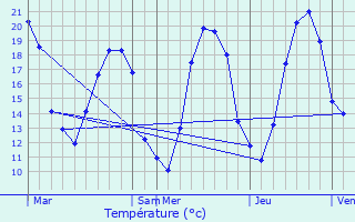 Graphique des tempratures prvues pour Bru