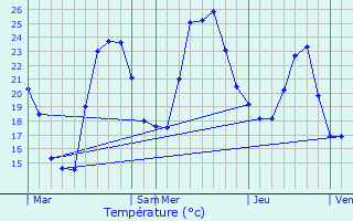 Graphique des tempratures prvues pour Furiani