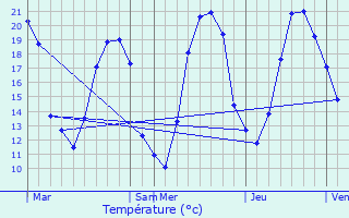 Graphique des tempratures prvues pour Chteauneuf-Val-de-Bargis