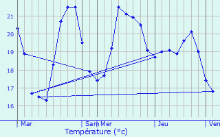 Graphique des tempratures prvues pour Tomino