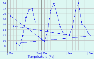 Graphique des tempratures prvues pour Frontenex