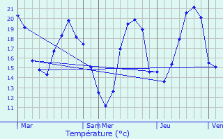 Graphique des tempratures prvues pour La Chaume