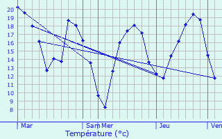 Graphique des tempratures prvues pour Remicourt